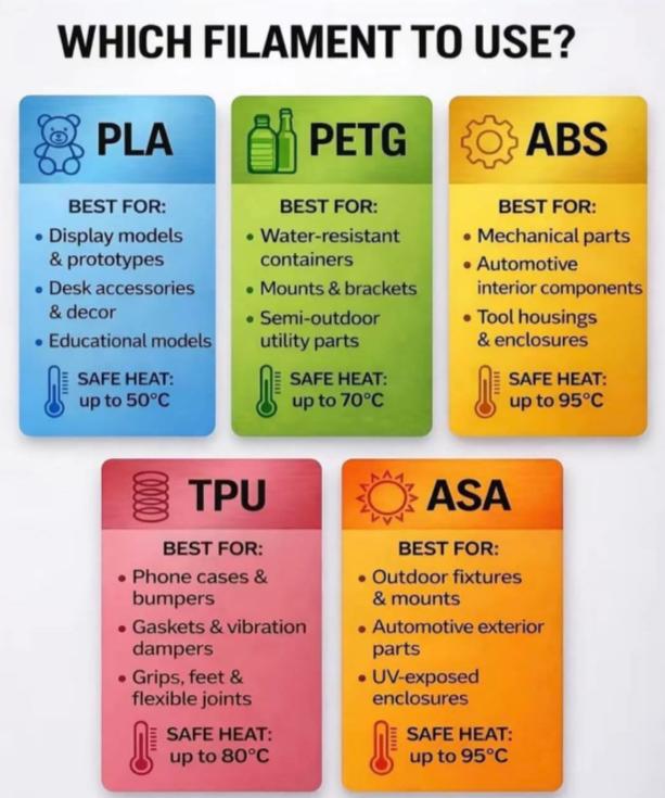 Comparison of FDM 3D printing materials PLA PETG ABS ASA nylon,
ASA outdoor 3D printed engineering component,
Material selection guide for CNC machining and 3D printing