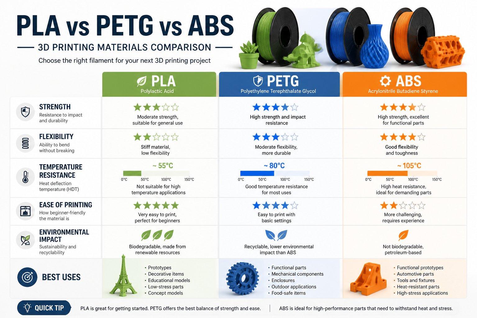 Comparison of FDM 3D printing materials PLA PETG ABS ASA nylon,
ASA outdoor 3D printed engineering component,
Material selection guide for CNC machining and 3D printing
